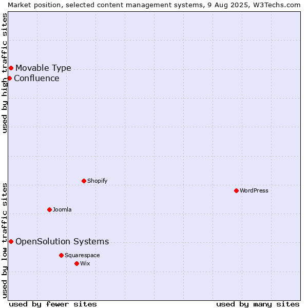 Market position of Movable Type vs. OpenSolution Systems vs. Confluence