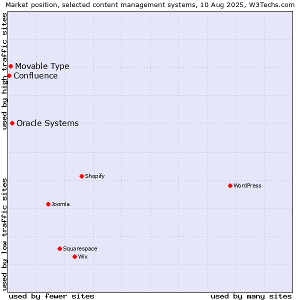 Market position of Oracle Systems vs. Movable Type vs. Confluence