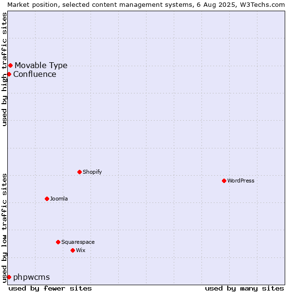 Market position of Movable Type vs. phpwcms vs. Confluence