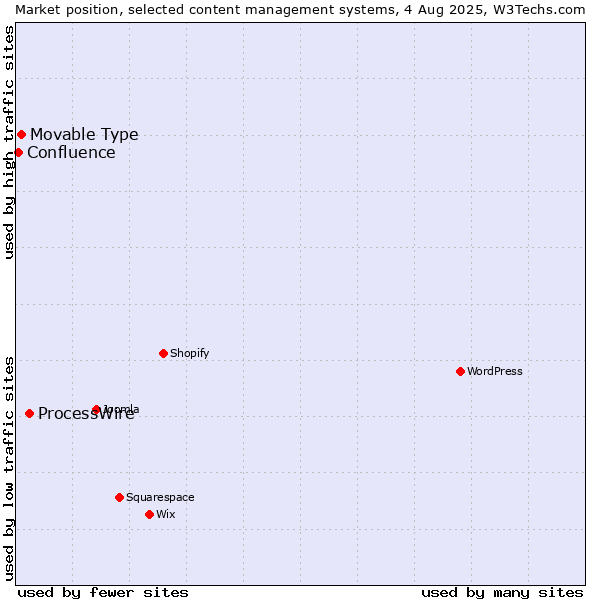 Market position of ProcessWire vs. Movable Type vs. Confluence