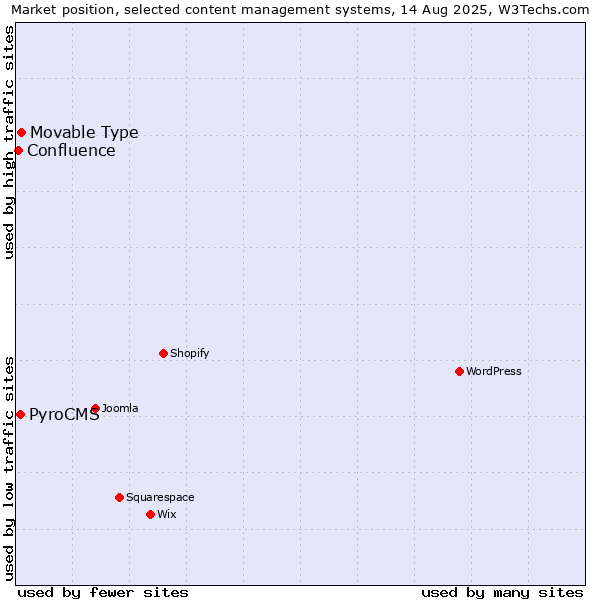 Market position of Movable Type vs. PyroCMS vs. Confluence