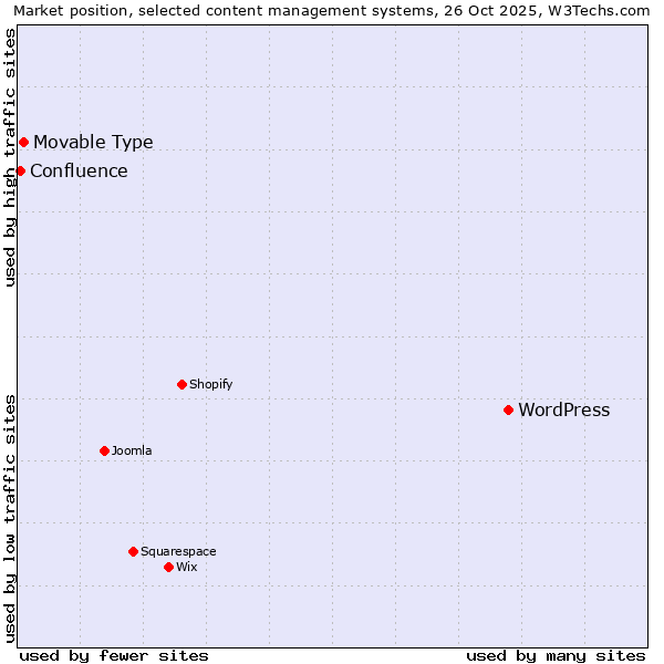 Market position of WordPress vs. Movable Type vs. Confluence