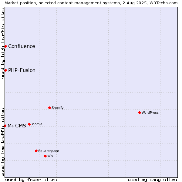 Market position of PHP-Fusion vs. Confluence vs. Mr CMS