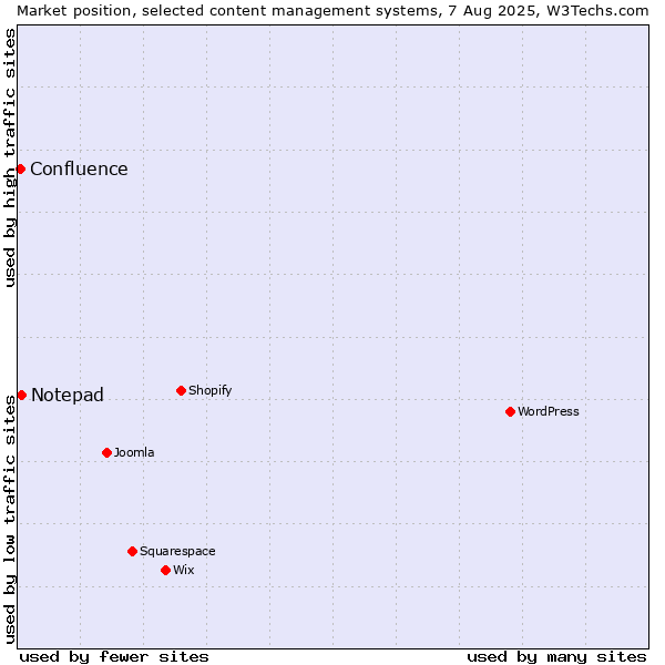 Market position of Notepad vs. Confluence