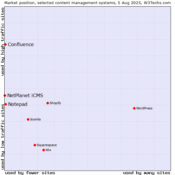 Market position of Notepad vs. Confluence vs. NetPlanet iCMS