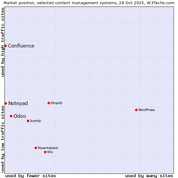 Market position of Odoo vs. Notepad vs. Confluence