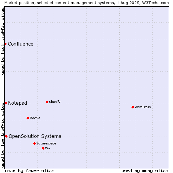 Market position of OpenSolution Systems vs. Notepad vs. Confluence