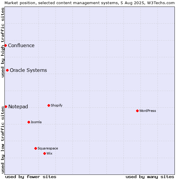 Market position of Oracle Systems vs. Notepad vs. Confluence
