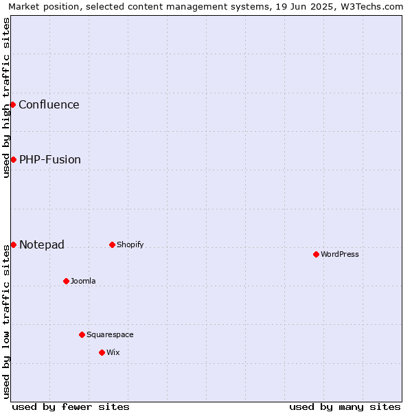 Market position of Notepad vs. PHP-Fusion vs. Confluence