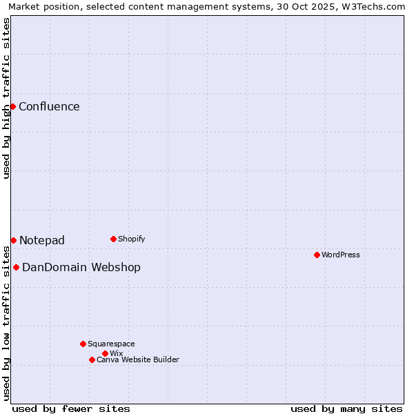 Market position of DanDomain Webshop vs. Notepad vs. Confluence