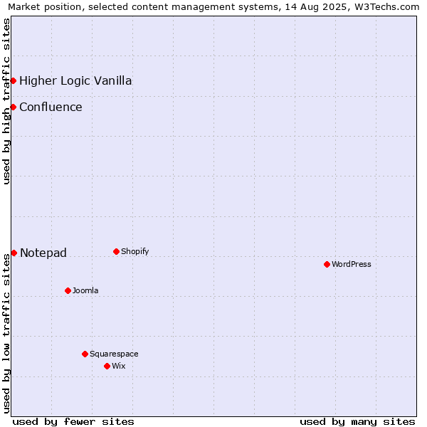 Market position of Notepad vs. Higher Logic Vanilla vs. Confluence