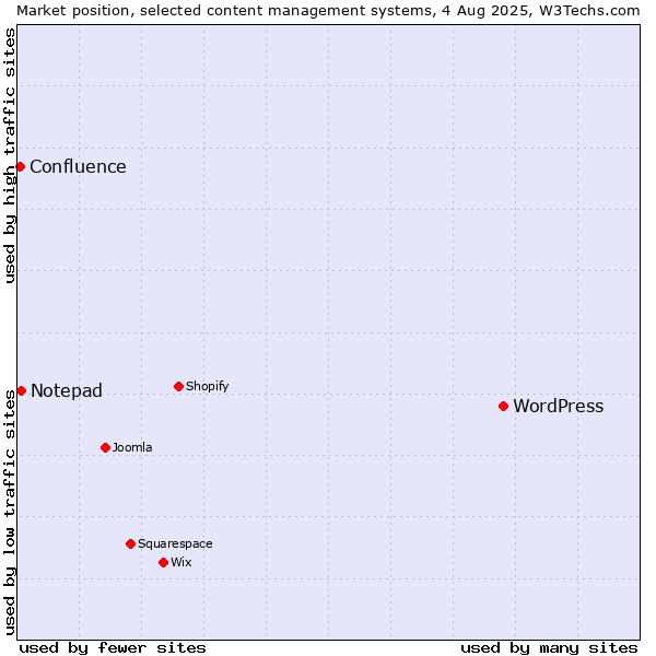Market position of WordPress vs. Notepad vs. Confluence
