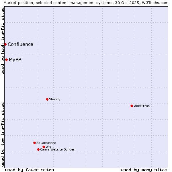 Market position of MyBB vs. Confluence