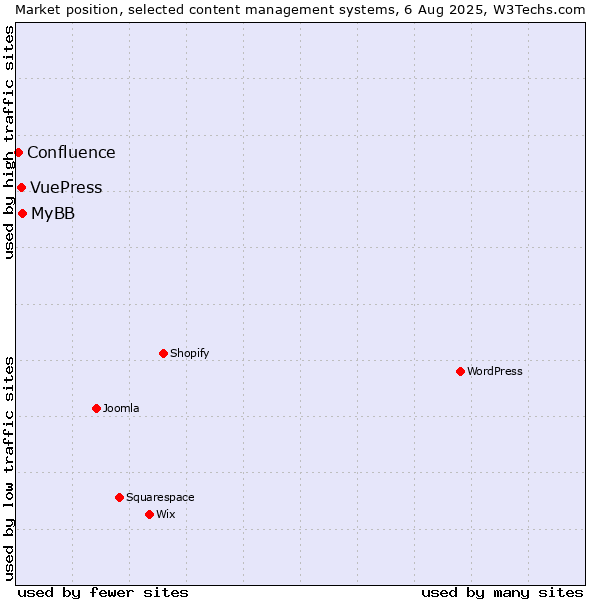 Market position of MyBB vs. VuePress vs. Confluence