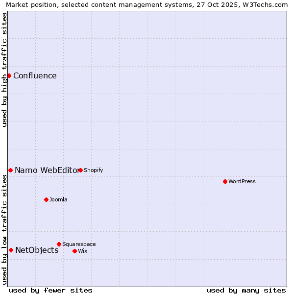 Market position of NetObjects vs. Namo WebEditor vs. Confluence