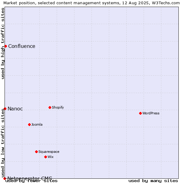 Market position of Confluence vs. Nanoc vs. Netgenerator CMS