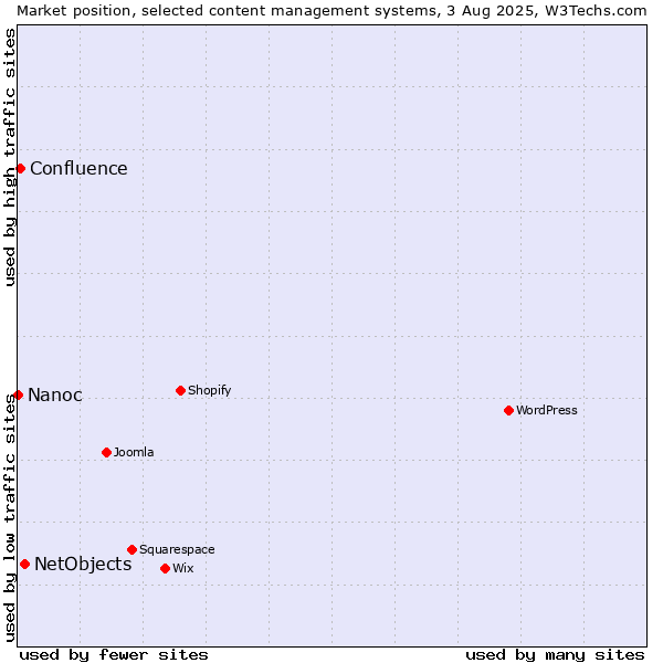 Market position of NetObjects vs. Confluence vs. Nanoc