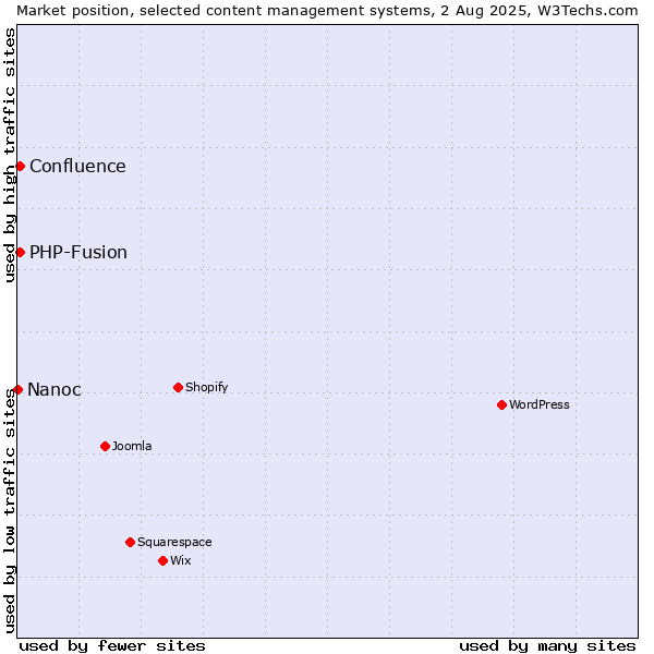 Market position of PHP-Fusion vs. Confluence vs. Nanoc