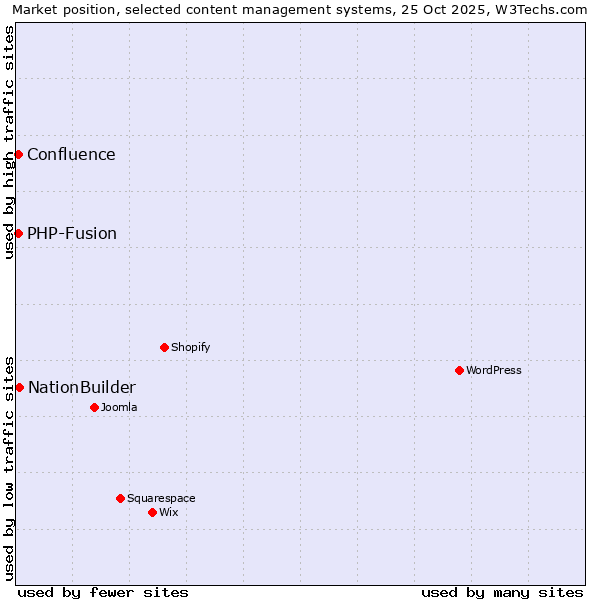 Market position of NationBuilder vs. PHP-Fusion vs. Confluence