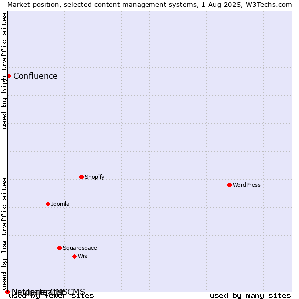 Market position of Confluence vs. Navigate CMS vs. Netgenerator CMS