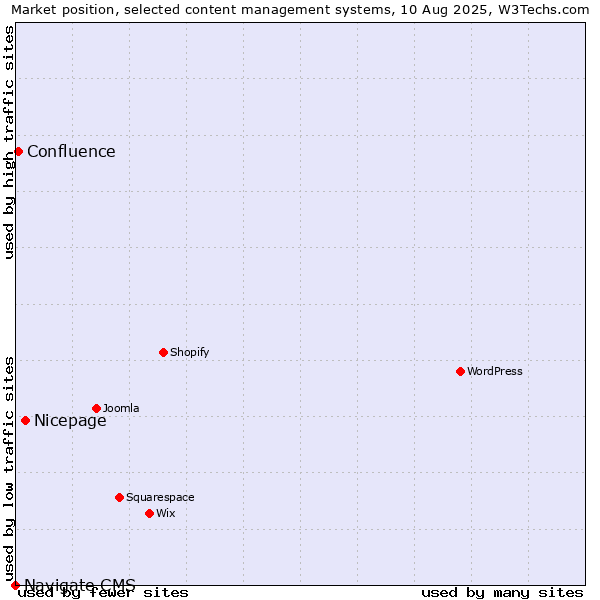 Market position of Nicepage vs. Confluence vs. Navigate CMS