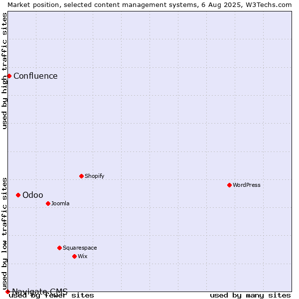 Market position of Odoo vs. Confluence vs. Navigate CMS