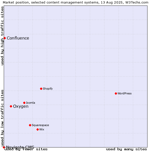 Market position of Oxygen vs. Confluence vs. Navigate CMS