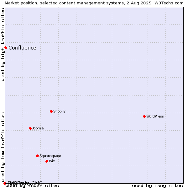Market position of Confluence vs. PHPFox vs. Navigate CMS