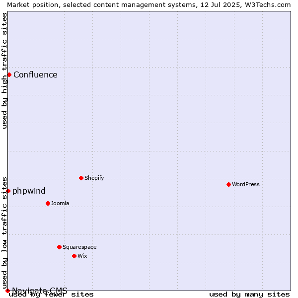 Market position of Confluence vs. phpwind vs. Navigate CMS