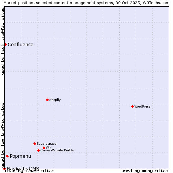 Market position of Popmenu vs. Confluence vs. Navigate CMS