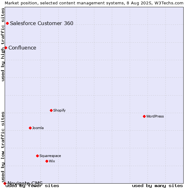 Market position of Salesforce Customer 360 vs. Confluence vs. Navigate CMS