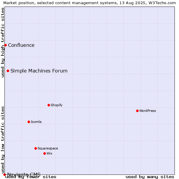 Market position of Simple Machines Forum vs. Confluence vs. Navigate CMS