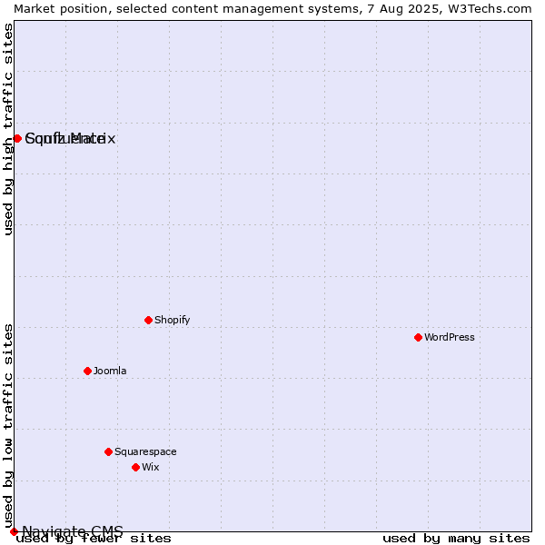 Market position of Squiz Matrix vs. Confluence vs. Navigate CMS