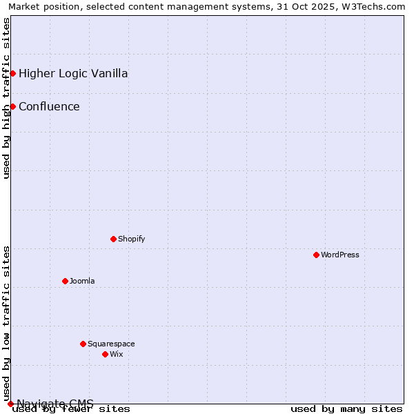 Market position of Higher Logic Vanilla vs. Confluence vs. Navigate CMS
