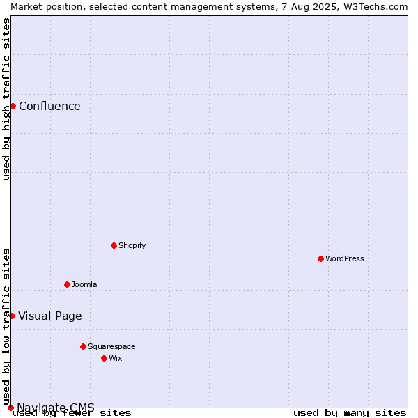 Market position of Confluence vs. Visual Page vs. Navigate CMS