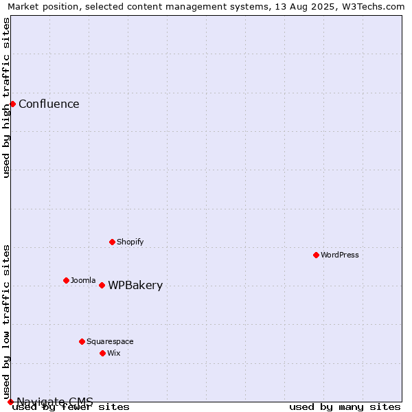 Market position of WPBakery vs. Confluence vs. Navigate CMS