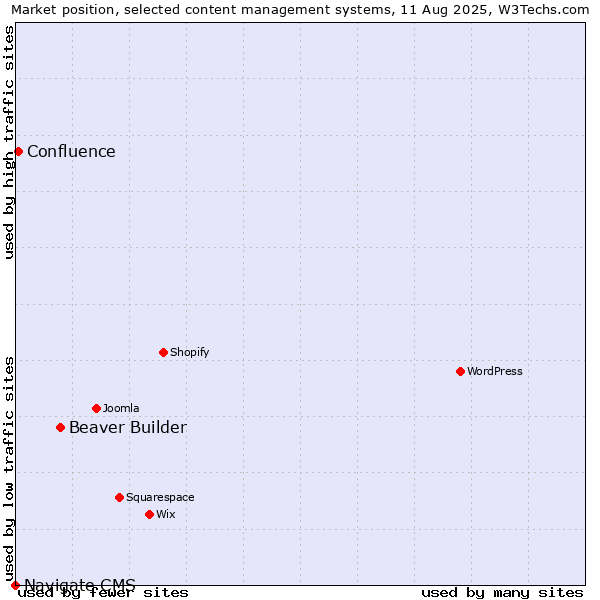 Market position of Beaver Builder vs. Confluence vs. Navigate CMS