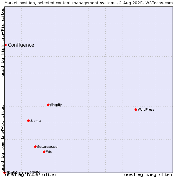 Market position of Confluence vs. Navigate CMS vs. Yo!Kart