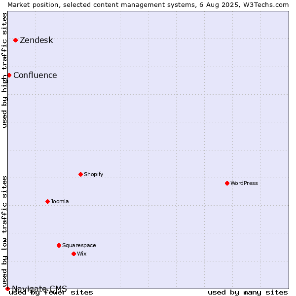 Market position of Zendesk vs. Confluence vs. Navigate CMS