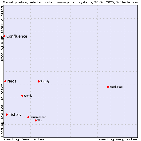 Market position of Tistory vs. Neos vs. Confluence
