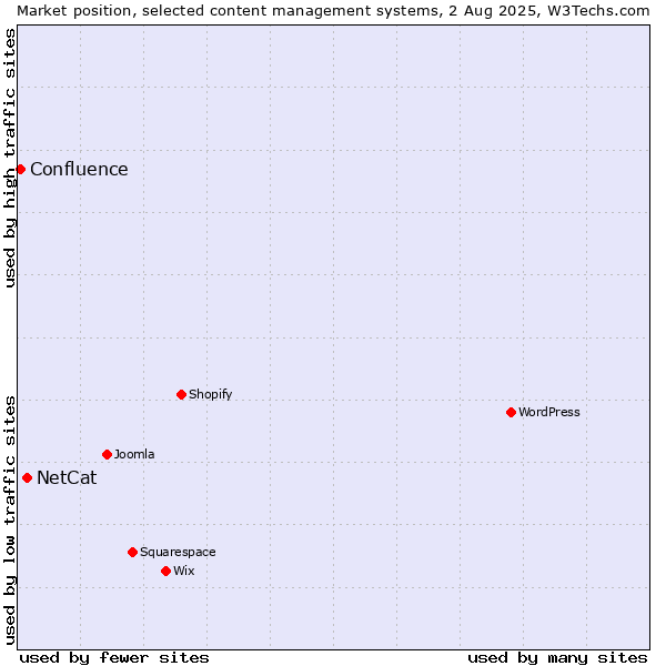 Market position of NetCat vs. Confluence