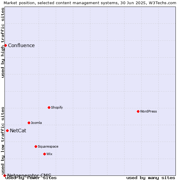 Market position of NetCat vs. Confluence vs. Netgenerator CMS