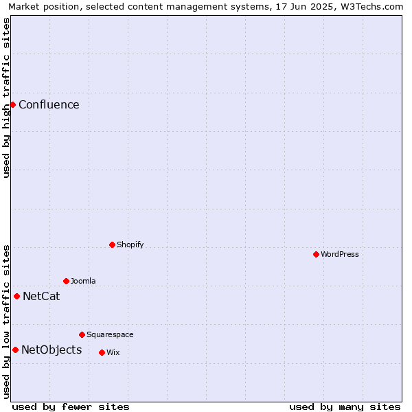 Market position of NetCat vs. NetObjects vs. Confluence