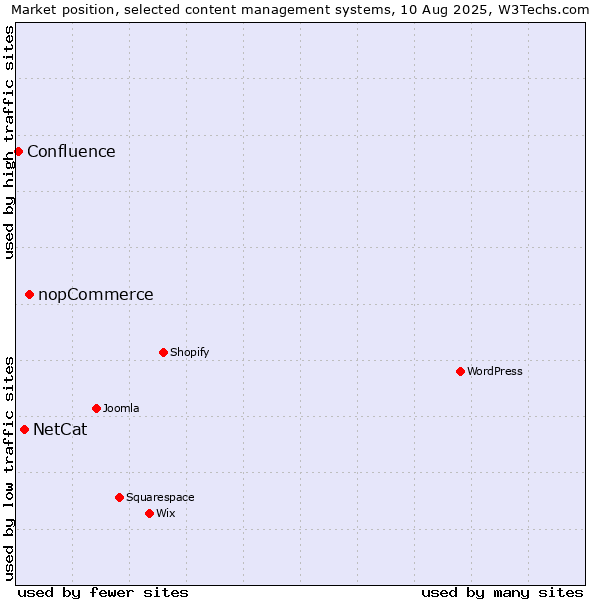Market position of nopCommerce vs. NetCat vs. Confluence