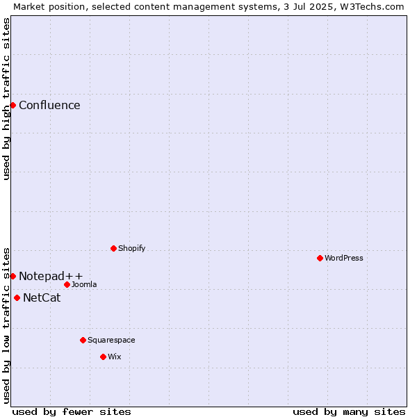 Market position of NetCat vs. Notepad++ vs. Confluence