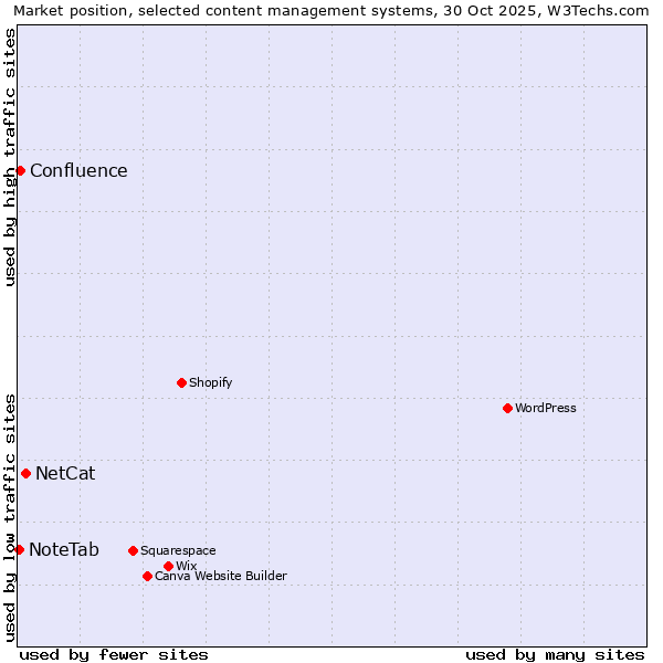 Market position of NetCat vs. Confluence vs. NoteTab
