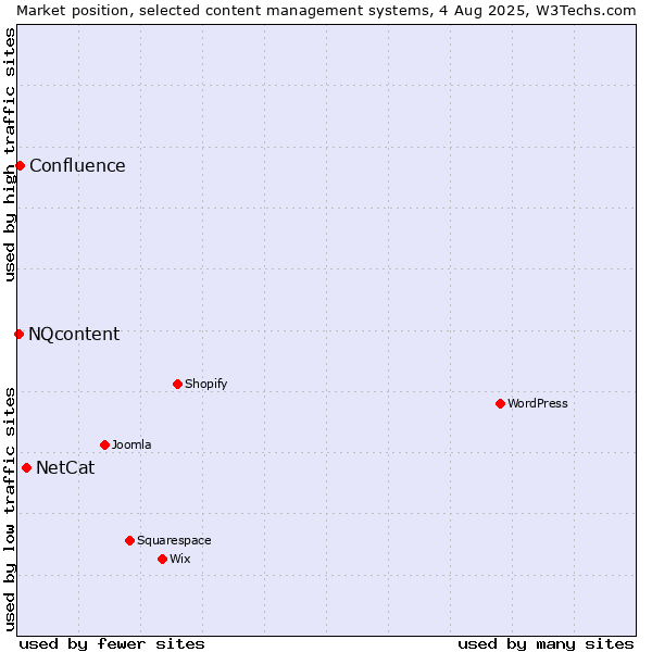 Market position of NetCat vs. Confluence vs. NQcontent