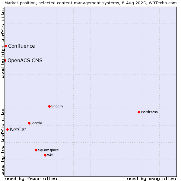 Market position of NetCat vs. Confluence vs. OpenACS CMS