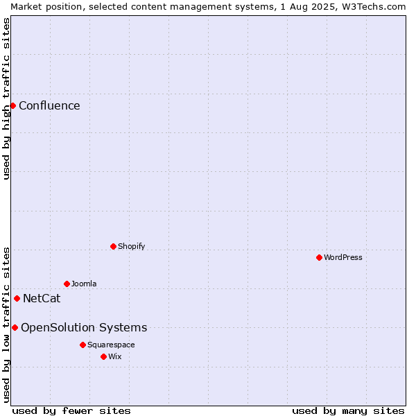 Market position of NetCat vs. OpenSolution Systems vs. Confluence
