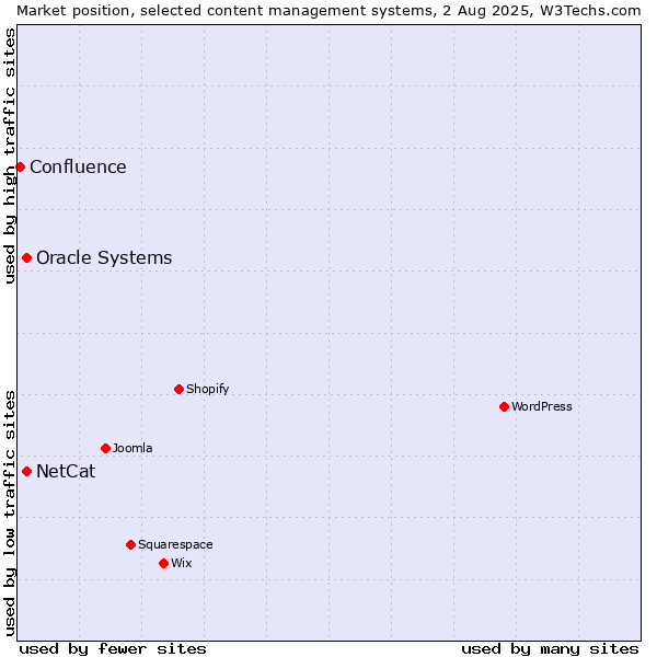 Market position of Oracle Systems vs. NetCat vs. Confluence
